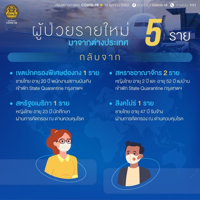 ศบค. เผยพบผู้ติดเชื้อรายใหม่ 5 รายมาจากต่างประเทศ