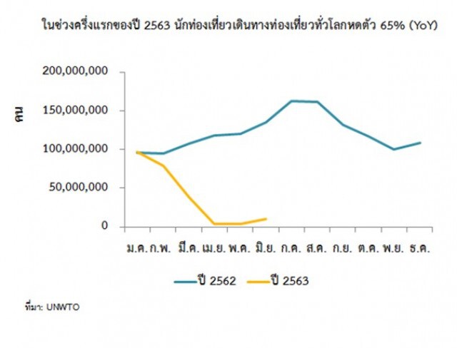ท่องเที่ยวโลกซึมยาว คาดฟื้นตัวปี 67