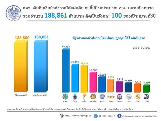 สคร.จัดเก็บรายได้แผ่นดินตามเป้า 1.88 แสนล้าน