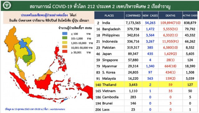 ศบค. เผยพบผู้ติดเชื้อรายใหม่ 2 ราย ในสถานที่กักกันที่รัฐจัดให้
