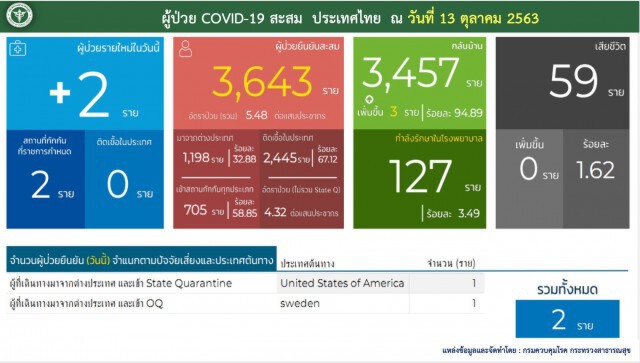 ศบค. เผยพบผู้ติดเชื้อรายใหม่ 2 ราย ในสถานที่กักกันที่รัฐจัดให้