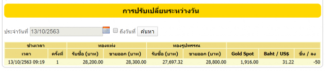 ราคาทองวันนี้ (13 ต.ค.) ปรับลดลง ทองแท่งขายบาทละ 28,300 บาท