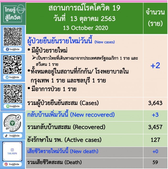 ศบค. เผยพบผู้ติดเชื้อรายใหม่ 2 ราย ในสถานที่กักกันที่รัฐจัดให้