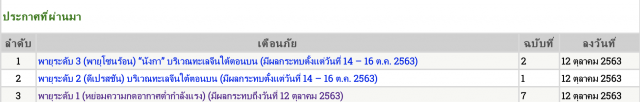 เตือนภัย’พายุนังกา’กระทบตะวันออก-อีสาน