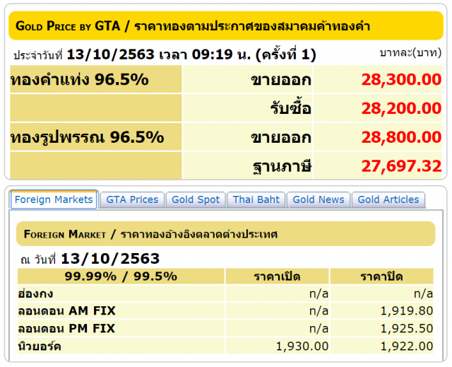 ราคาทองวันนี้ (13 ต.ค.) ปรับลดลง ทองแท่งขายบาทละ 28,300 บาท