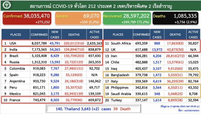 ศบค. เผยพบผู้ติดเชื้อรายใหม่ 2 ราย ในสถานที่กักกันที่รัฐจัดให้