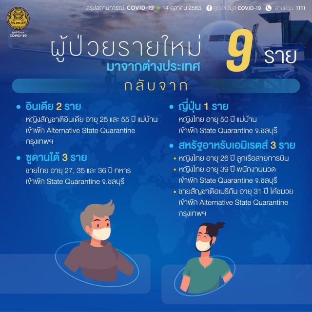 ศบค.เผยพบผู้ติดเชื้อโควิด-19 เพิ่ม 9 ราย จาก ตปท.