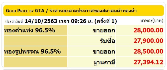 ราคาทองวันนี้ ปรับลง 350 บาท ทองรูปพรรณขายออก 28,500 บาท