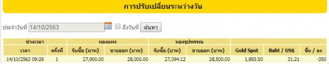 ราคาทองวันนี้ ปรับลง 350 บาท ทองรูปพรรณขายออก 28,500 บาท
