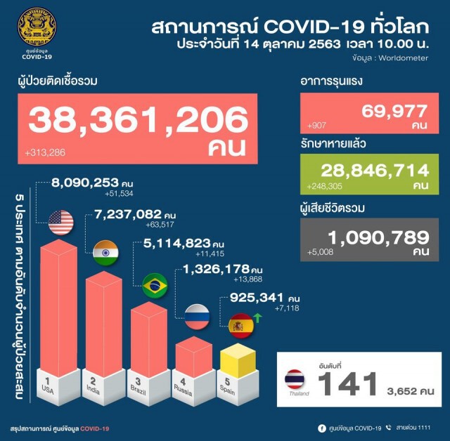 ศบค.เผยพบผู้ติดเชื้อโควิด-19 เพิ่ม 9 ราย จาก ตปท.
