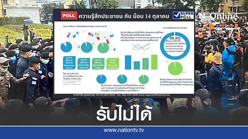 โพลชี้คนไทยรับไม่ได้เห็นภาพม็อบละเมิดสถาบันฯ โพลชี้คนไทยรับไม่ได้เห็นภาพม็อบละเมิดสถาบันฯ