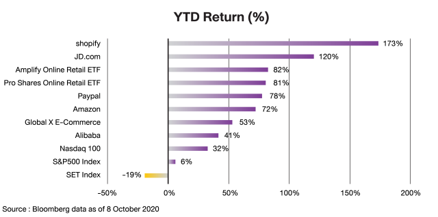 ONLINE RETAIL เทรนด์การลงทุน ที่เป็นมากกว่าแค่หุ้นเทคโนโลยี