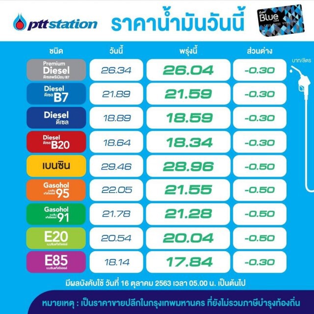 พรุ่งนี้เต็มถัง! ราคาน้ำมันปรับลงสูงสุด 50 สตางค์ มีผลพรุ่งนี้ (16 ต.ค.)