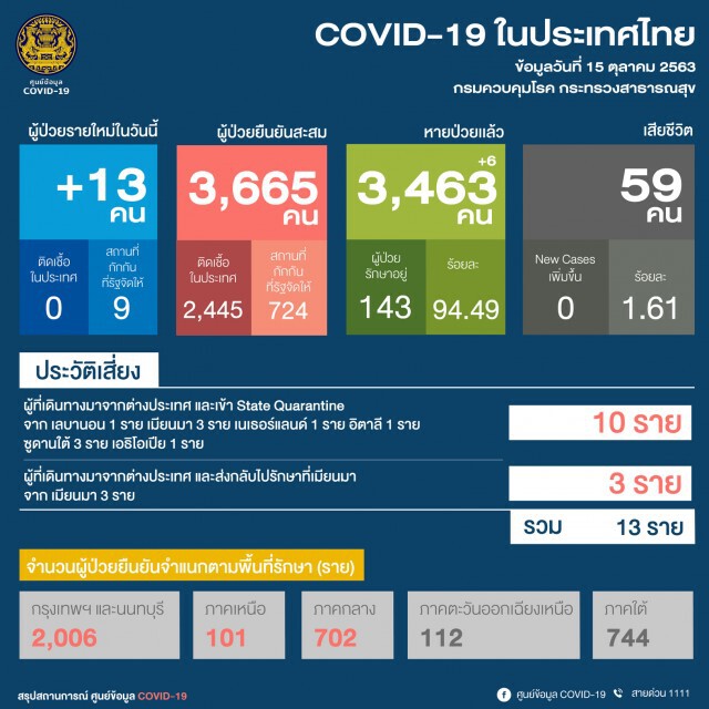 ศบค.เผยพบติดเชื้อเพิ่ม 13 ราย ส่งเมียนมากลับประเทศ 3 ราย
