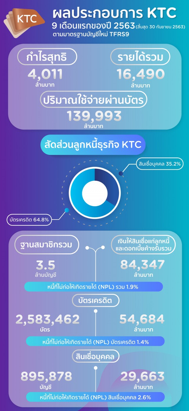 เคทีซีปรับกลยุทธ์ลุยโมเดลธุรกิจใหม่ คุมต้นทุนค่าใช้จ่ายการเงิน