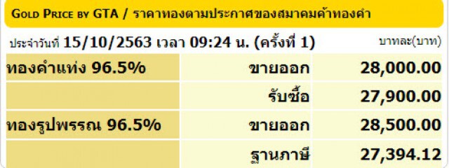 ราคาทองวันนี้(15 ต.ค.)คงที่ ทองรูปพรรณขายออก 28,500 บาท
