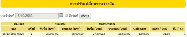 ราคาทองวันนี้(15 ต.ค.)คงที่ ทองรูปพรรณขายออก 28,500 บาท