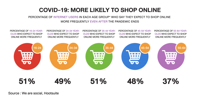 ONLINE RETAIL เทรนด์การลงทุน ที่เป็นมากกว่าแค่หุ้นเทคโนโลยี