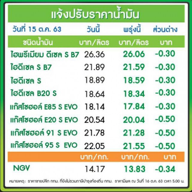 พรุ่งนี้เต็มถัง! ราคาน้ำมันปรับลงสูงสุด 50 สตางค์ มีผลพรุ่งนี้ (16 ต.ค.)