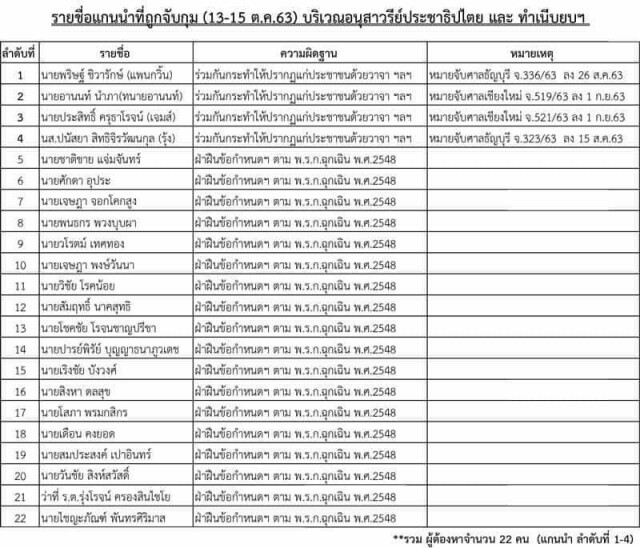 ตร.แจ้งข้อหาขัดคำสั่งพรก.ฉุกเฉิน 18 นศ.อีก 5 หมายจับเดิม