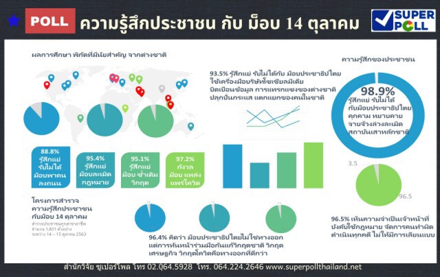 โพลชี้คนไทยรับไม่ได้เห็นภาพม็อบละเมิดสถาบันฯ
