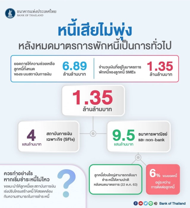 แบงก์ชาติไม่ต่ออายุพักชำระหนี้เอสเอ็มอี