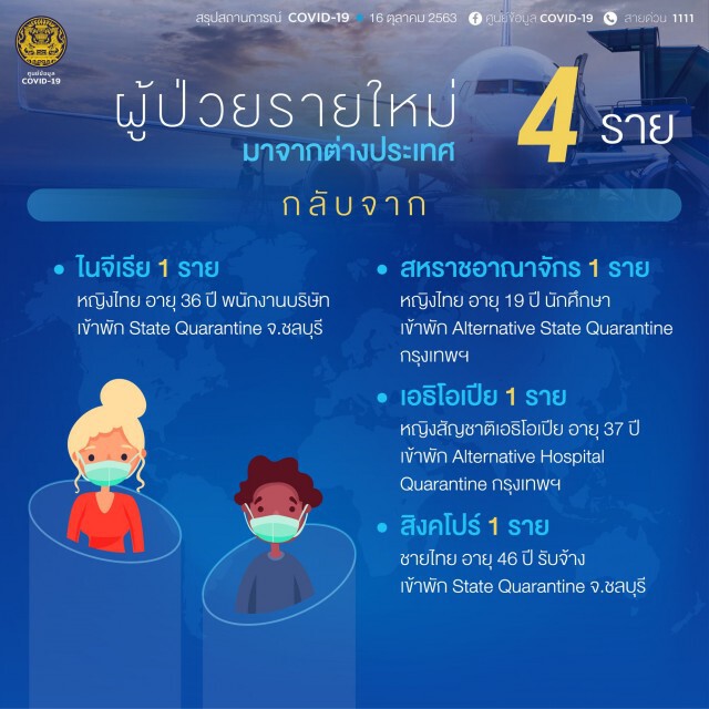 ศบค.เผยติดเชื้อเพิ่ม 4 ราย ทั้งหมดมาจากต่างประเทศ