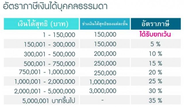 คลายข้อสงสัย มีรายได้เท่าไรถึงต้องจ่ายภาษี