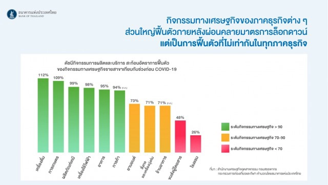 แบงก์ชาติไม่ต่ออายุพักชำระหนี้เอสเอ็มอี