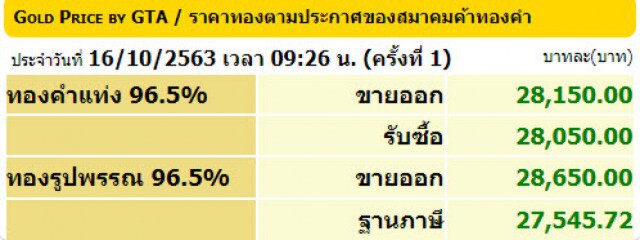 ราคาทองวันนี้(16 ต.ค.) ปรับขึ้น 150 บาททองรูปพรรณขายออก 28,650 บาท