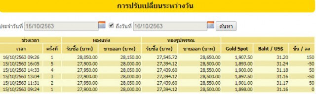 ราคาทองวันนี้(16 ต.ค.) ปรับขึ้น 150 บาททองรูปพรรณขายออก 28,650 บาท
