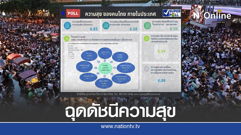 ซูเปอร์โพล ชี้ "ม็อบ-การเมือง" ทำคนไทยไร้สุข