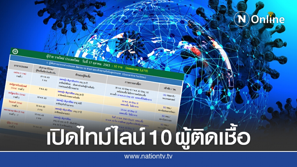 เปิดไทม์ไลน์ 2ผู้ติดโควิด-19 ที่แม่สอด และ 8 รายจากตปท.