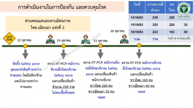 สธ.ตรวจกลุ่มเสี่ยง'อ.แม่สอด'เชิงรุก รอผลยืนยันติดโควิด-19 เพิ่ม 3 ราย