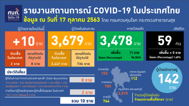 เปิดไทม์ไลน์ 2ผู้ติดโควิด-19 ที่แม่สอด และ 8 รายจากตปท.