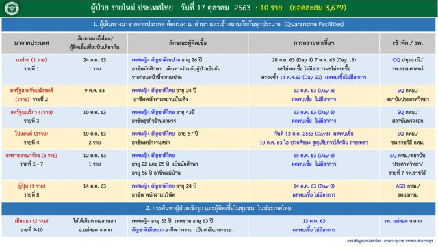 เปิดไทม์ไลน์ 2ผู้ติดโควิด-19 ที่แม่สอด และ 8 รายจากตปท.