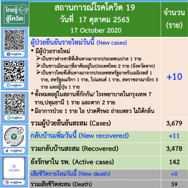 ศบค.เผยพบผู้ติดเชื้อ"โควิด-19"ในประเทศ 2 ราย