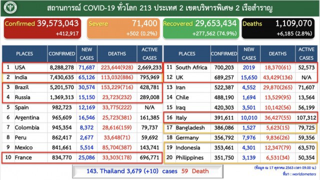 เปิดไทม์ไลน์ 2ผู้ติดโควิด-19 ที่แม่สอด และ 8 รายจากตปท.