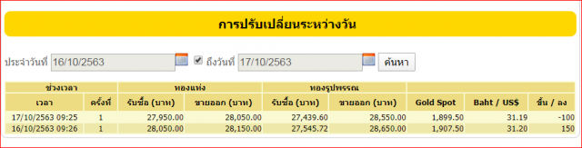 ราคาทองคำผันผวน วันนี้ปรับลง100บาท ทองรูปพรรณขายออก 28,550 บาท
