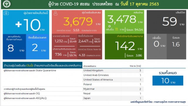 ศบค.เผยพบผู้ติดเชื้อ"โควิด-19"ในประเทศ 2 ราย