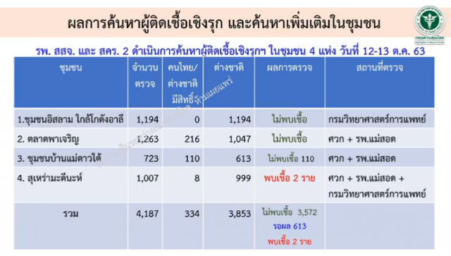 สธ.ตรวจกลุ่มเสี่ยง'อ.แม่สอด'เชิงรุก รอผลยืนยันติดโควิด-19 เพิ่ม 3 ราย