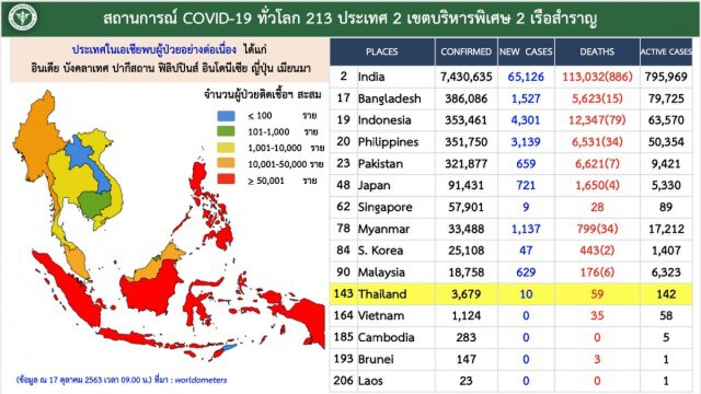 ศบค.เผยพบผู้ติดเชื้อ"โควิด-19"ในประเทศ 2 ราย