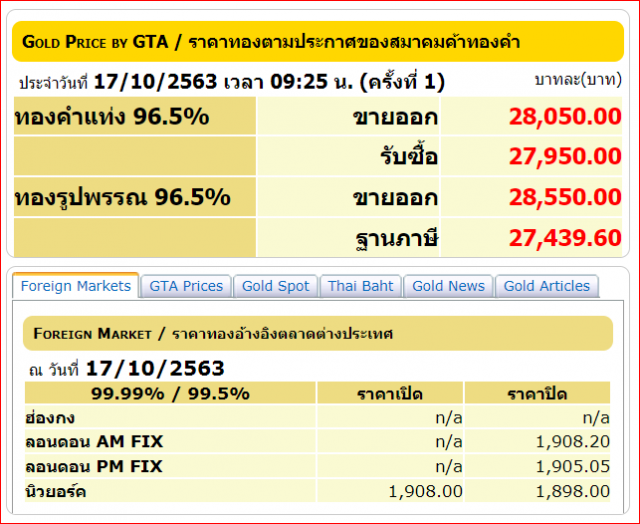 ราคาทองคำผันผวน วันนี้ปรับลง100บาท ทองรูปพรรณขายออก 28,550 บาท