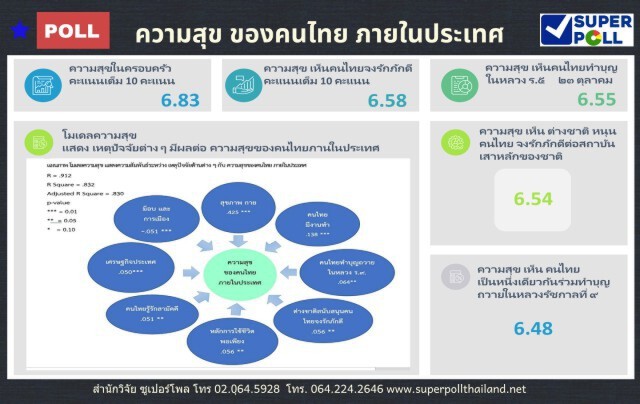 ซูเปอร์โพล ชี้ "ม็อบ-การเมือง" ทำคนไทยไร้สุข