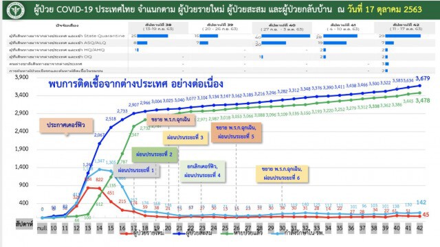 ศบค.เผยพบผู้ติดเชื้อ"โควิด-19"ในประเทศ 2 ราย