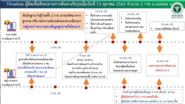สธ.ตรวจกลุ่มเสี่ยง'อ.แม่สอด'เชิงรุก รอผลยืนยันติดโควิด-19 เพิ่ม 3 ราย