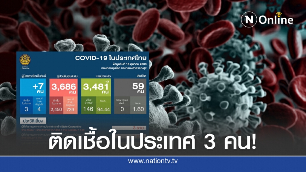 ศบค.เผยพบผู้ติดเชื้อโควิด-19 "ในประเทศ" อีก 3 ราย! ศบค.เผยพบผู้ติดเชื้อโควิด-19 "ในประเทศ" อีก 3 ราย!