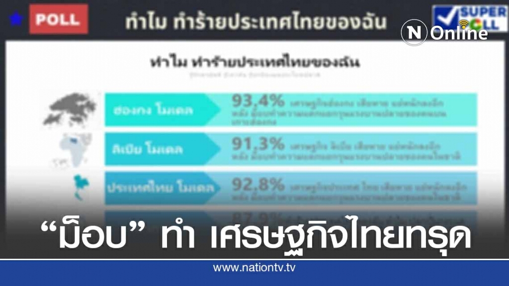 'ซูเปอร์โพล' เผยร้อยละ 92.8 ชี้ "ม็อบ" ทำเศรษฐกิจไทยทรุด