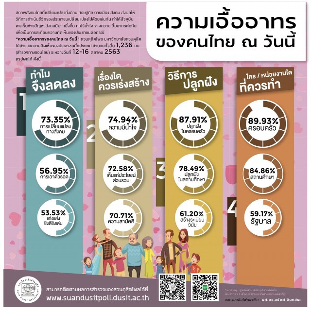 "สวนดุสิตโพล"กระตุ้นครอบครัว-สถานศึกษา เร่งปลูกฝังความเอื้ออาทรให้สังคมไทย