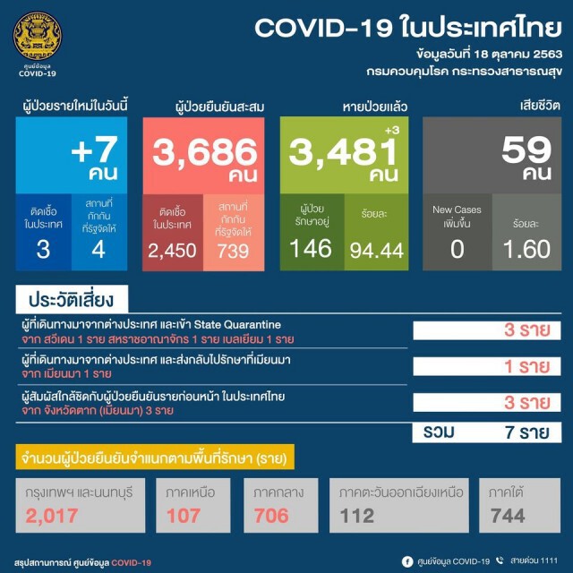 ศบค.เผยพบผู้ติดเชื้อโควิด-19 "ในประเทศ" อีก 3 ราย!